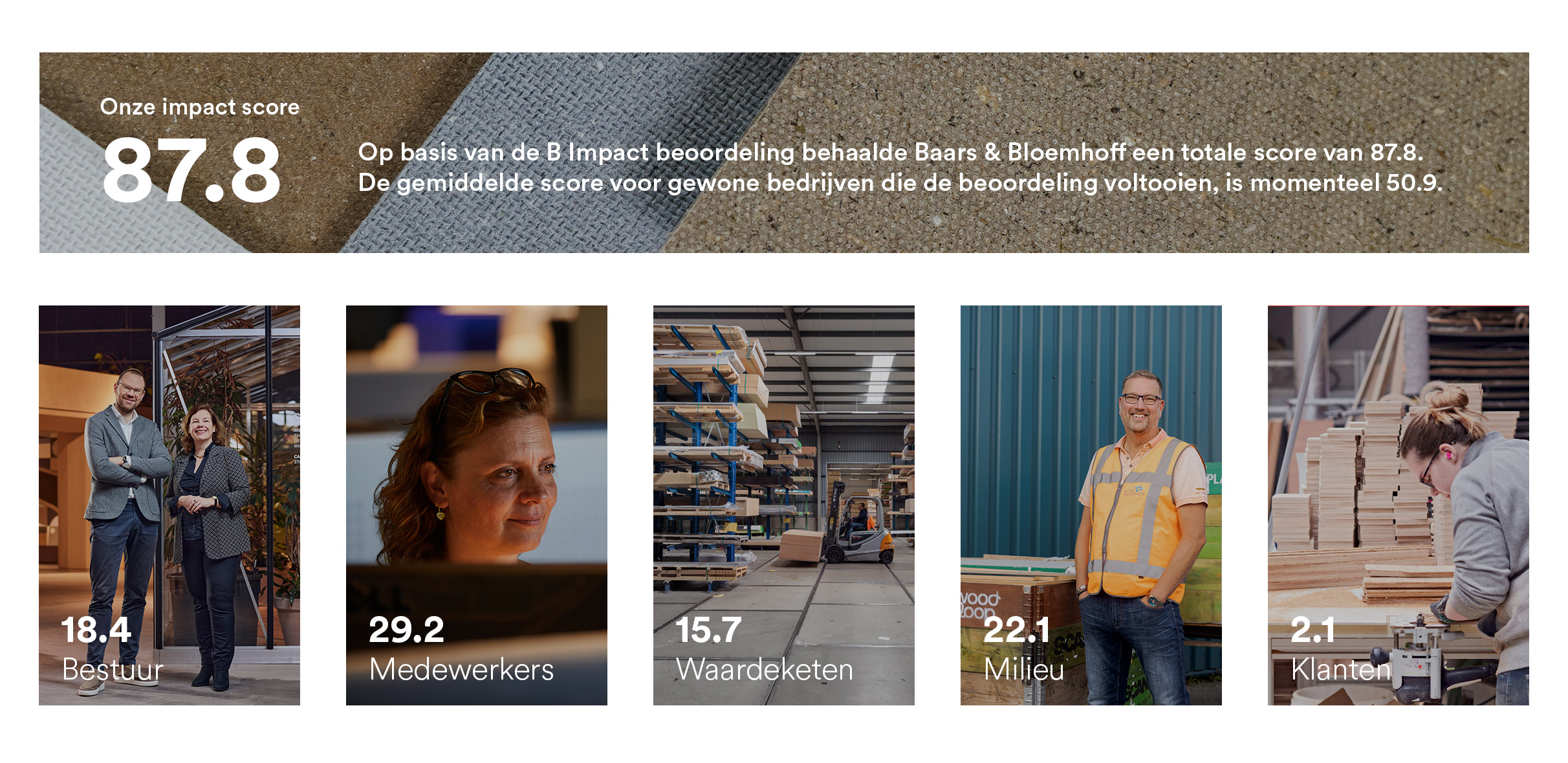 Op basis van de B Impact beoordeling behaalde Baars & Bloemhoff een totale score van 87.8.  De gemiddelde score voor gewone bedrijven die de beoordeling voltooien, is momenteel 50.9.