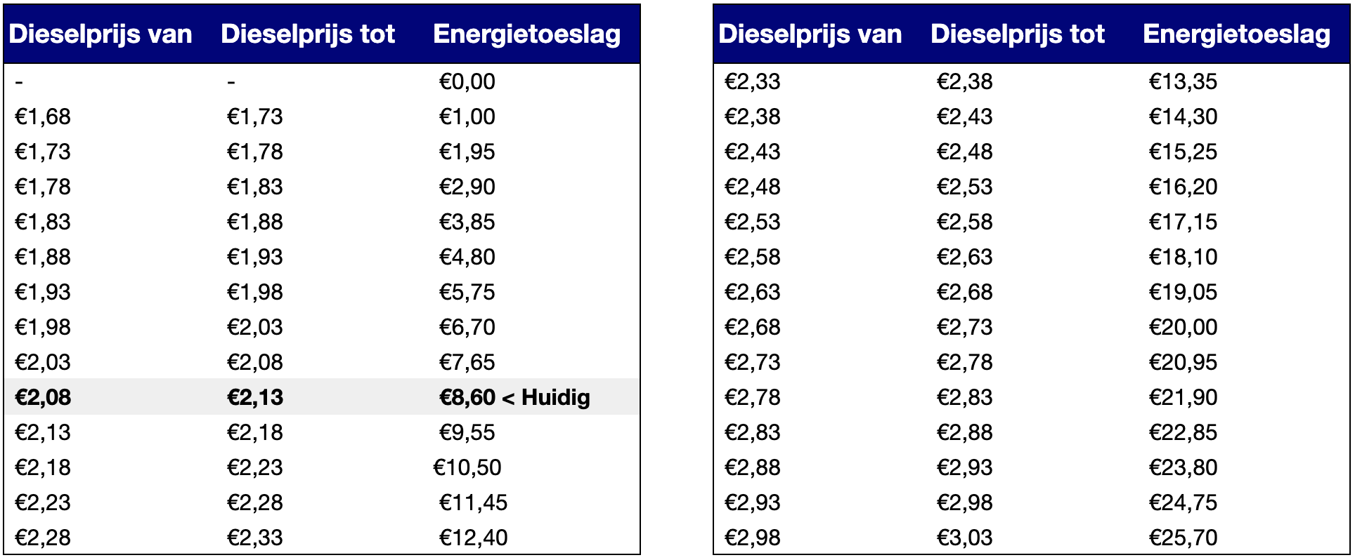 Overzicht energietoeslag op basis van dieselprijzen