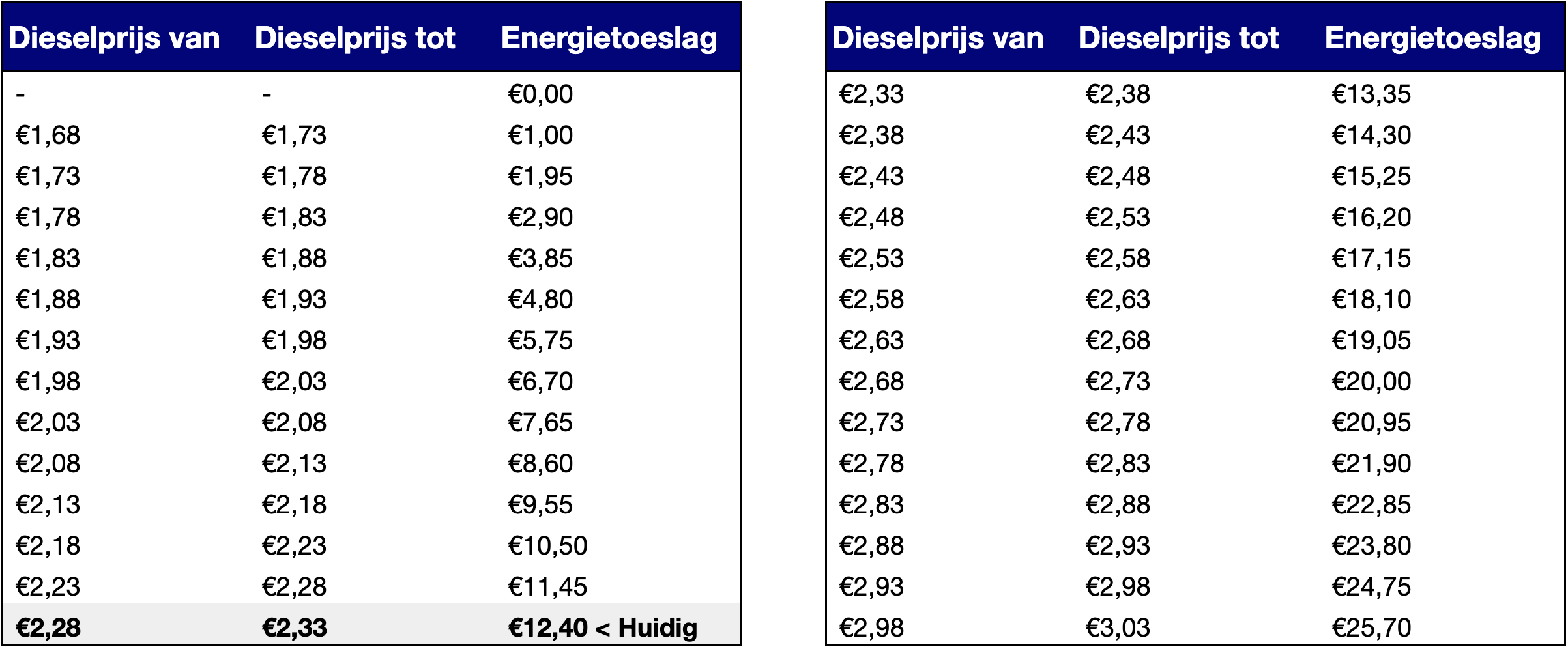 Overzicht met daarin de energietoeslag op basis van actuele dieselprijzen