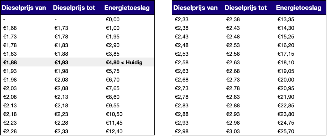 Overzicht energietoeslag op basis van dieselprijzen Baars & Bloemhoff