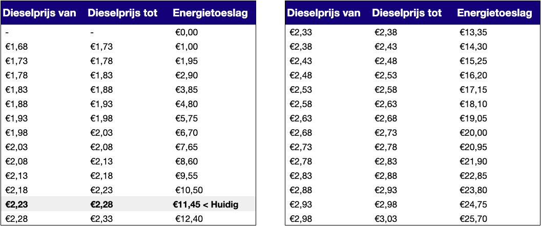 Overzicht energietoeslag op basis van Diesel prijzen