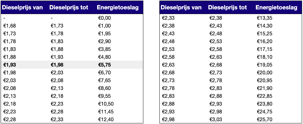 Overzicht met energietoeslag op basis van dieselprijzen