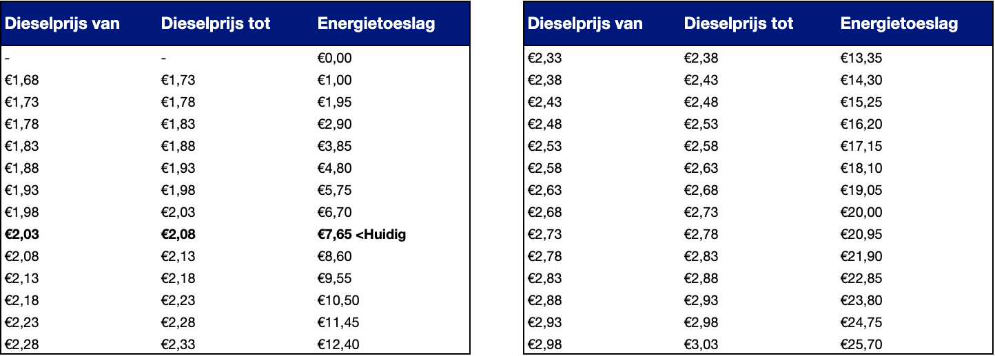 Overzicht van de energietoeslag o.b.v. dieselprijzen