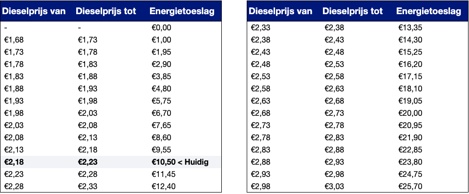 Overzicht met energietoeslag op basis van diesel prijzen